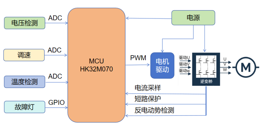 解锁水泵无限可能：航顺芯片 HK32M070 赋能水泵控制