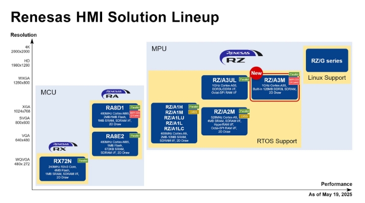 Renesas Extends RZ/A MPU Line-up with RZ/A3M for Cost-Sensitive, Advanced HMI Solutions