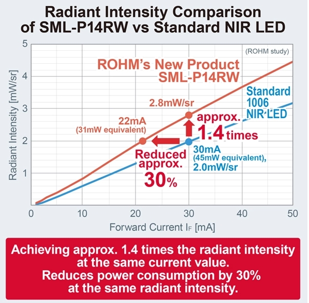 ROHM Develops Compact Surface-Mount Near-Infrared LEDs Featuring Industry-Leading* Radiant Intensity