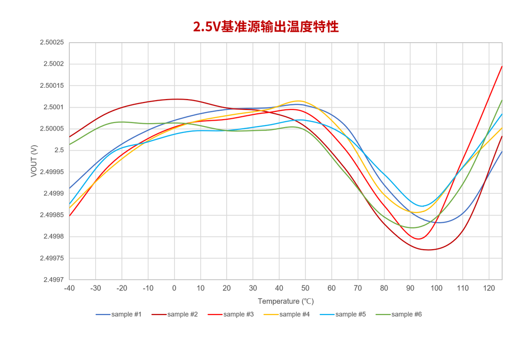 川土微电子推出低温漂（<1ppm/℃）高精密电压基准源！