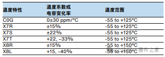 主流厂商MLCC型号说明——车规级物料