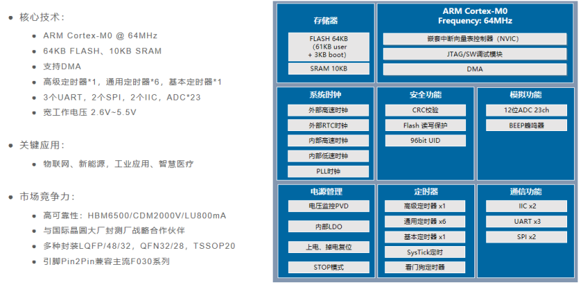 航顺芯片HK32C030：以“高性能内核+极致性价比”重新定义MCU标杆