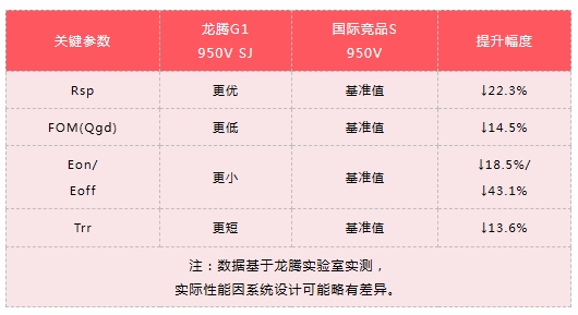 龙腾半导体MOS家族新增950V 超结MOS系列