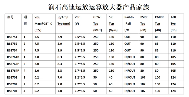 江苏润石：高速轨对轨输入/输出运算放大器RS876xP系列