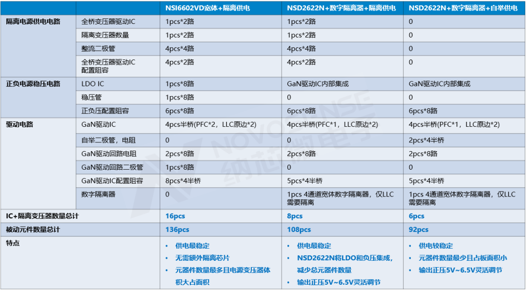纳芯微高压半桥驱动NSD2622N：为E-mode GaN量身打造高可靠性、高集成度方案