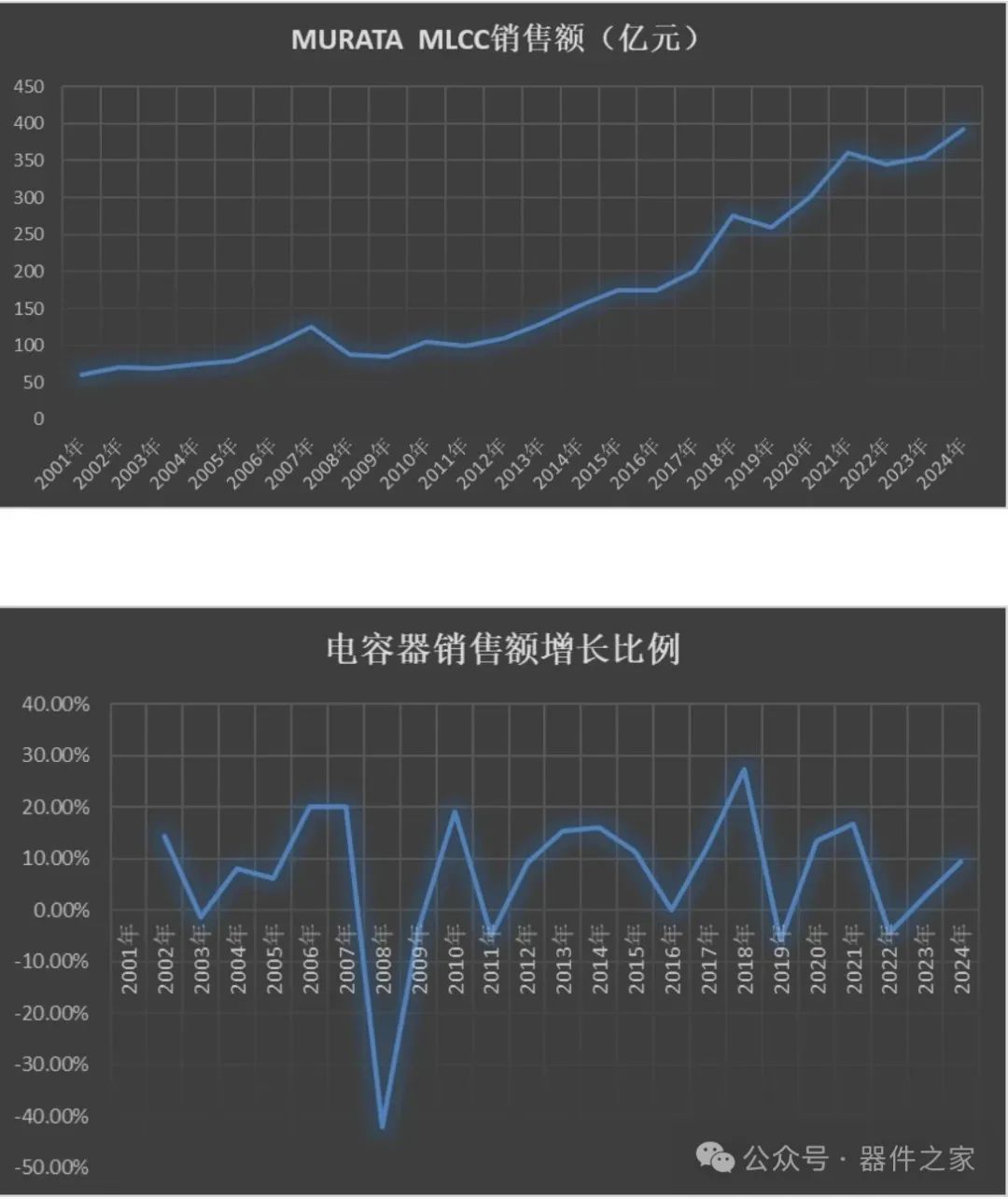 MLCC行业观察：村田销售额与价格趋势解读