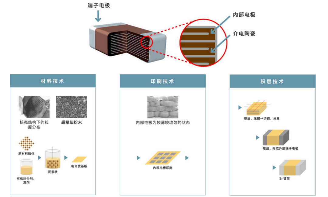 太阳诱电多层陶瓷电容器的优势和特点