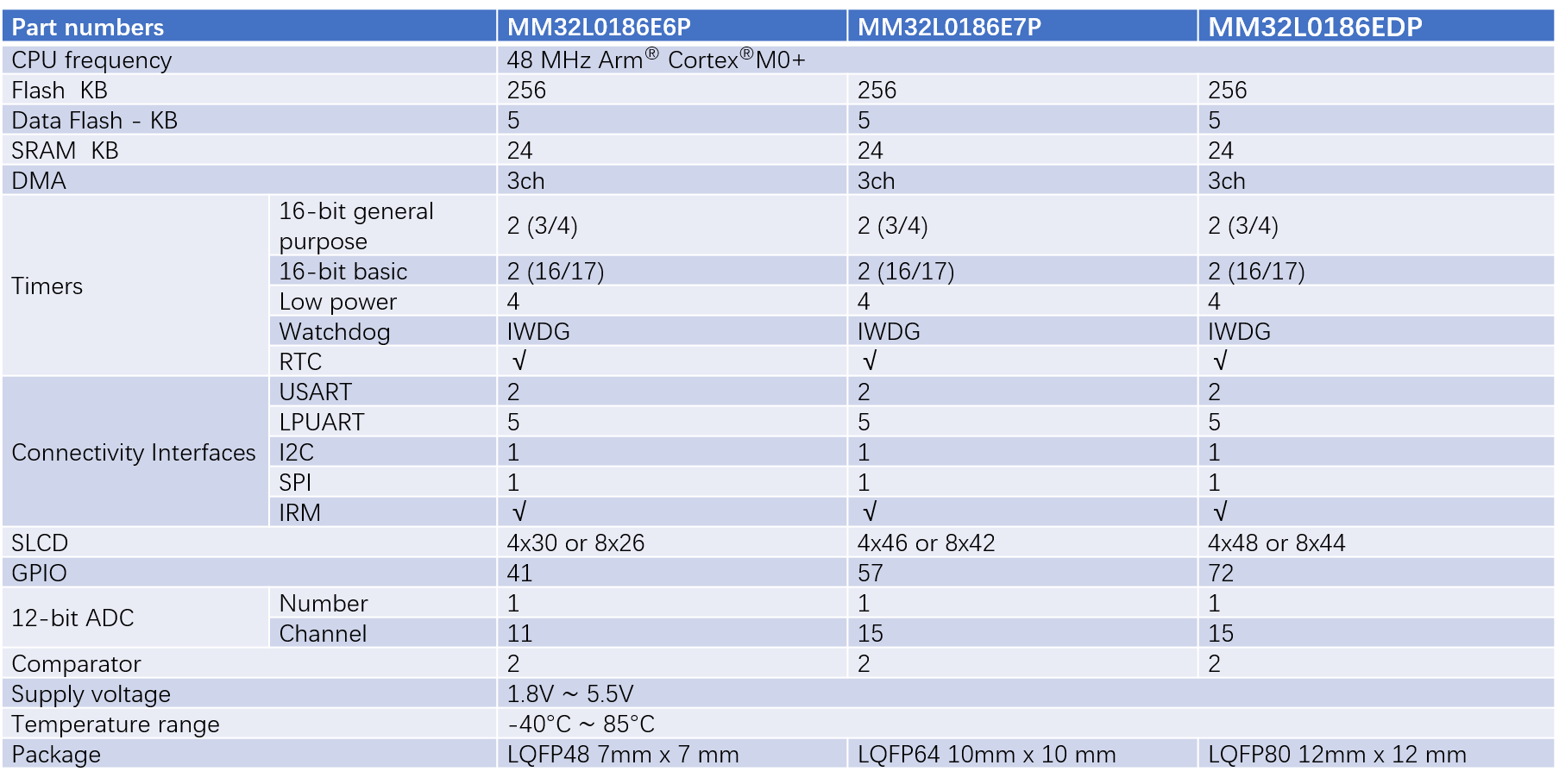 灵动微电子发布全新低功耗MM32L0180系列MCU