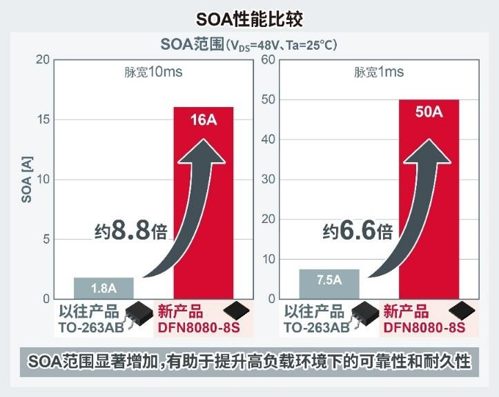 ROHM开发出适用于AI服务器48V电源热插拔电路的100V功率MOSFET