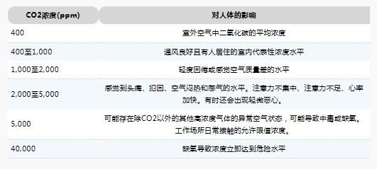 二氧化碳传感器的种类、机制、原理、评估和用途