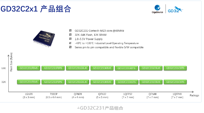 兆易创新GD32C231系列MCU强势推出