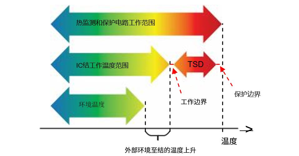 高温IC设计必懂基础知识：高温设计的优势