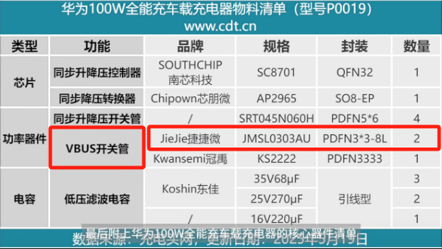 1.8mΩ极低导阻！捷捷微电JMSL0303AU助力华为100W车充登顶功率密度巅峰！