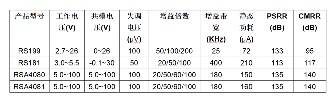 江苏润石科技：高压集成电流检测芯片RSA4081