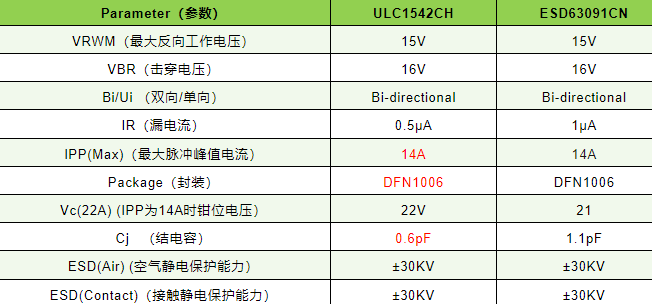 15V超低电容高浪涌ESD元件——雷卯ULC1542CH完全替代ESD63091CN