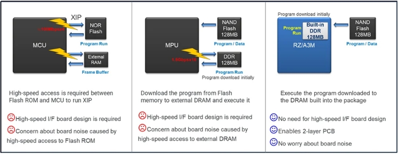 Renesas：Enhance HMI User Experience with Built-in Large Memory MPU