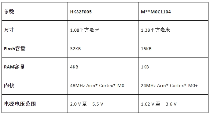 航顺芯片HK32F005：全球最小面积1mm²32位MCU