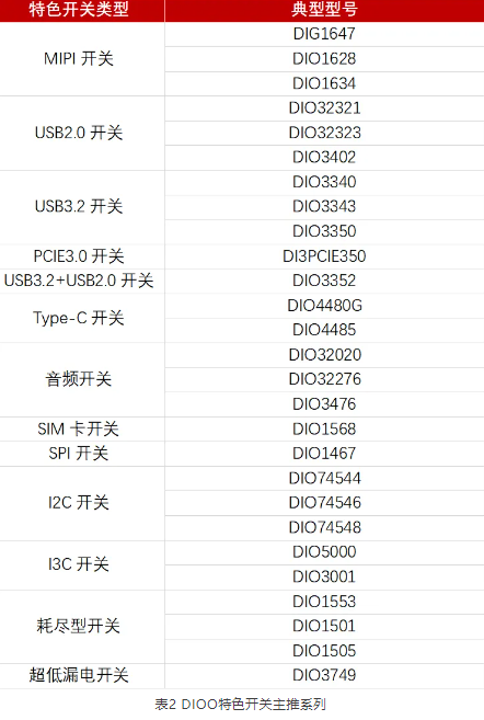 帝奥微：超低漏电的高速开关DIO3749