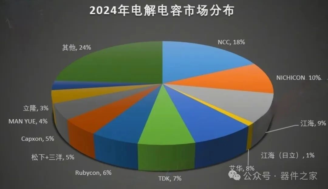 电解电容发展趋势市场状况