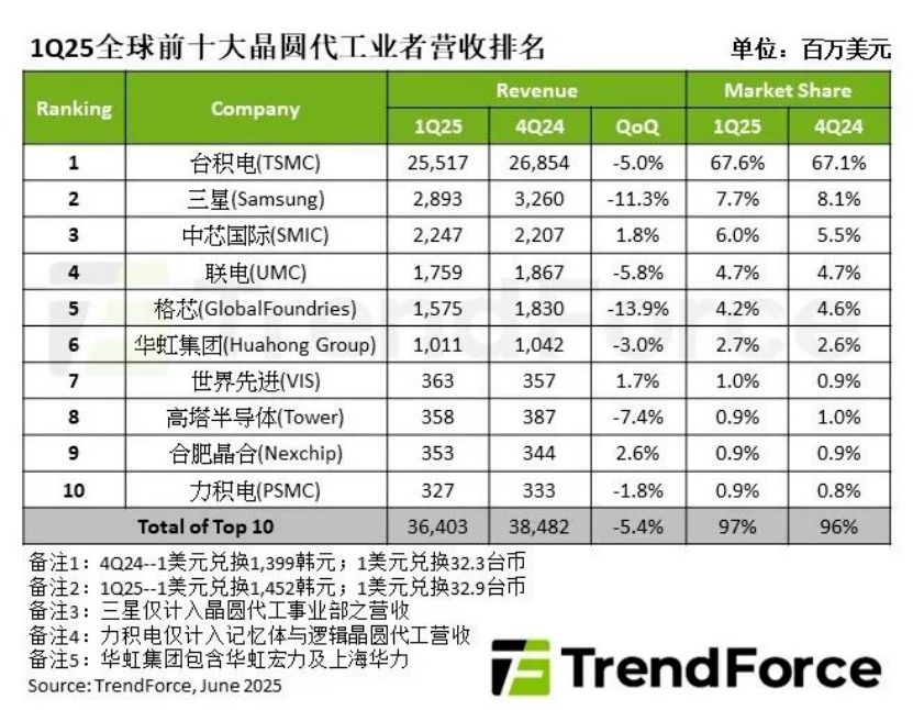 全球晶圆代工厂最新排名：台积电第一！