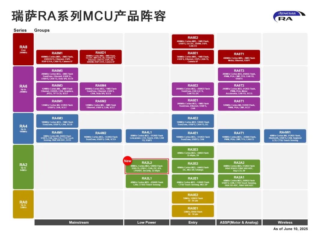 瑞萨电子推出全新超低功耗RA2L2微控制器，支持USB-C Rev. 2.4标准