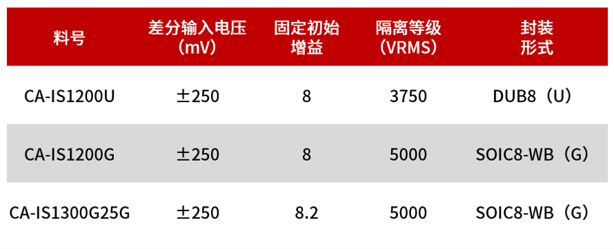 川土微电子CA-IS1300用于电流检测的隔离运放上市！