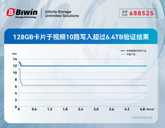 佰维存储：10路4K监控全天持续写入0掉帧！这款工业级存储卡真有这么丝滑？