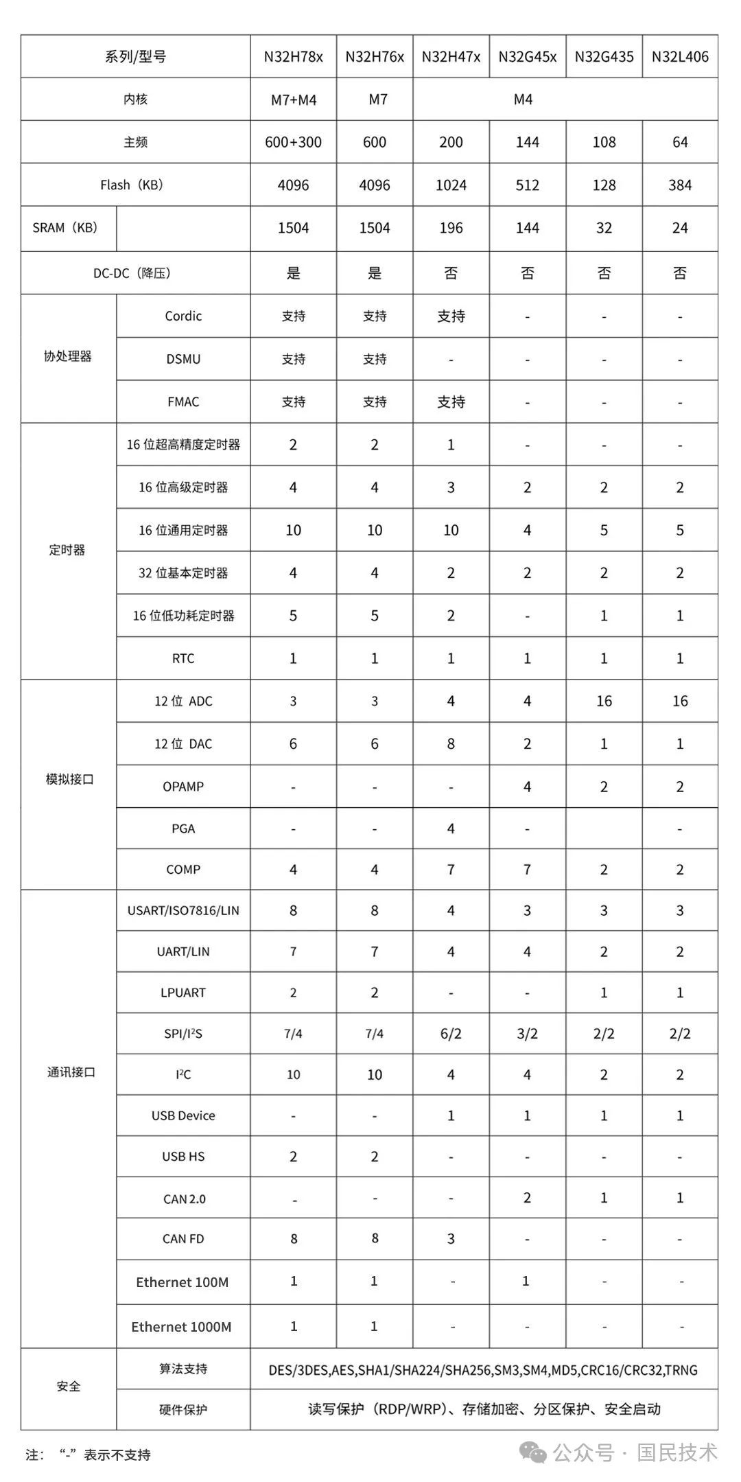 国民技术MCU+BMS双芯驱动光储充，以智能控制与安全高效赋能能源未来
