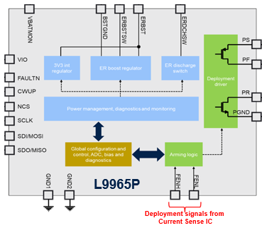 意法半导体全新一代主动保险丝熔断驱动器——L9965P