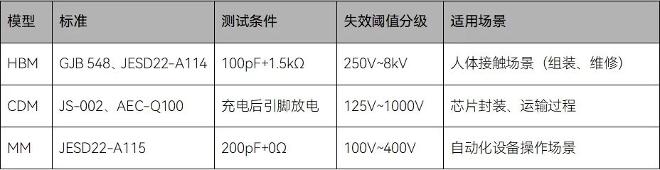 芯片防电江湖：HBM、CDM、MM 竟是三大“防雷门派”？