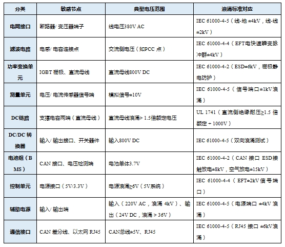 上海雷卯电子：储能变流器的静电与浪涌防护技术解析