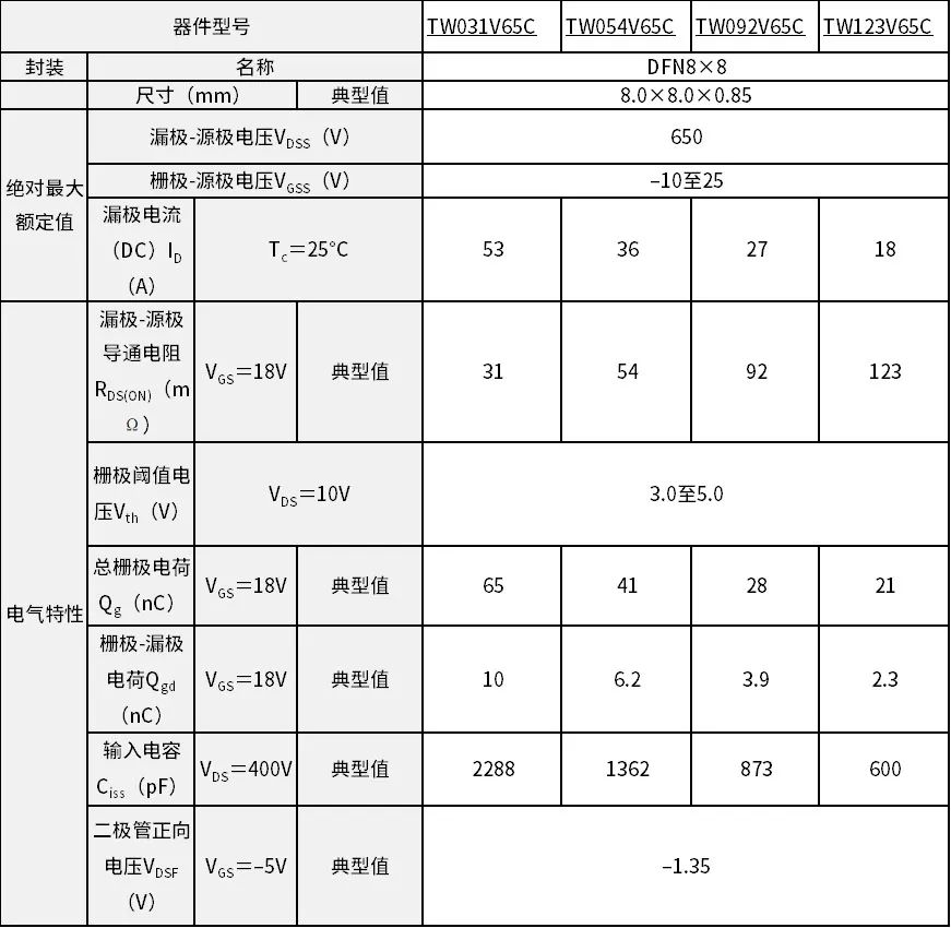 东芝推出采用DFN8×8封装的新型650V第3代SiC MOSFET