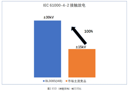 上海贝岭推出±30kV IEC ESD保护RS-485接口芯片BL3085(I4B)