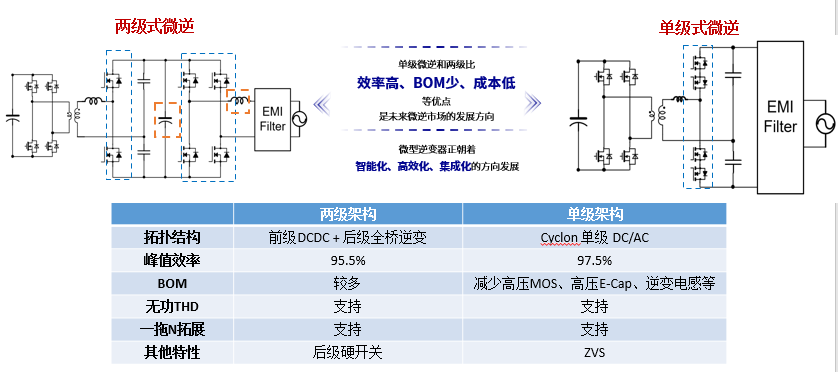 兆易创新推出500W单级光伏微逆方案，助力控制精度更上层楼