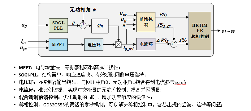 兆易创新推出500W单级光伏微逆方案，助力控制精度更上层楼