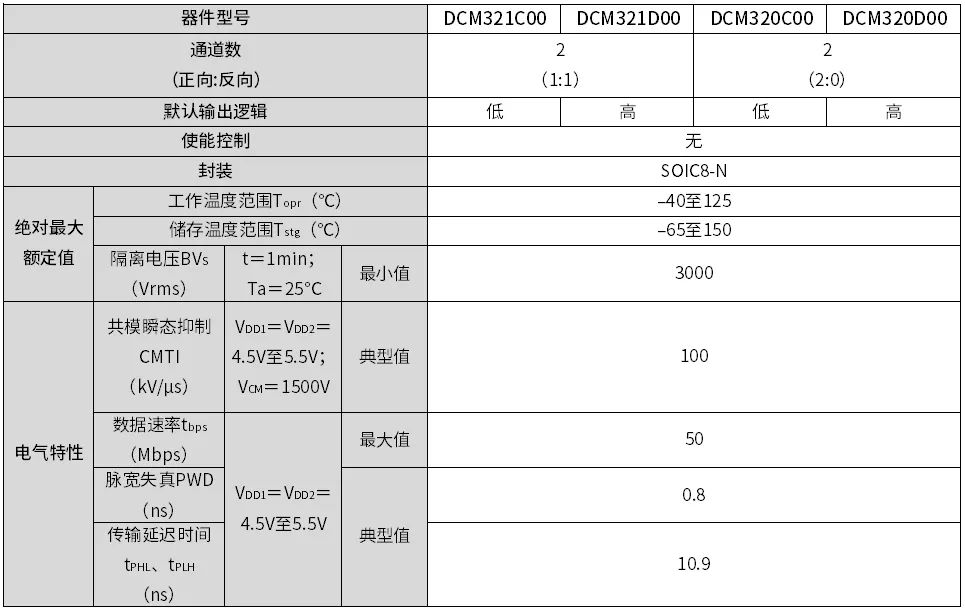 东芝推出符合AEC－Q100标准的双通道车载标准数字隔离器