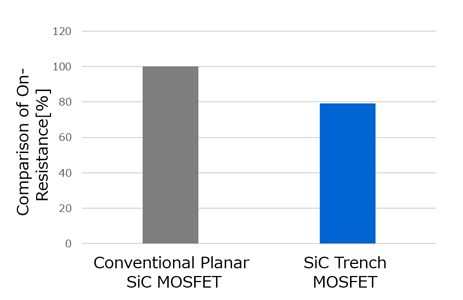 东芝研发出可降低沟槽型SiC MOSFET和半超结肖特基势垒二极管损耗的新技术
