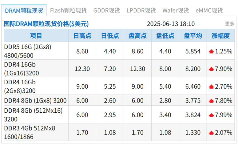 DDR4现货价格暴涨30%！