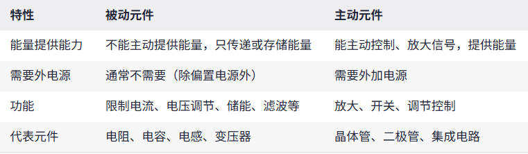 一文了解被动元件和主动元件的关系