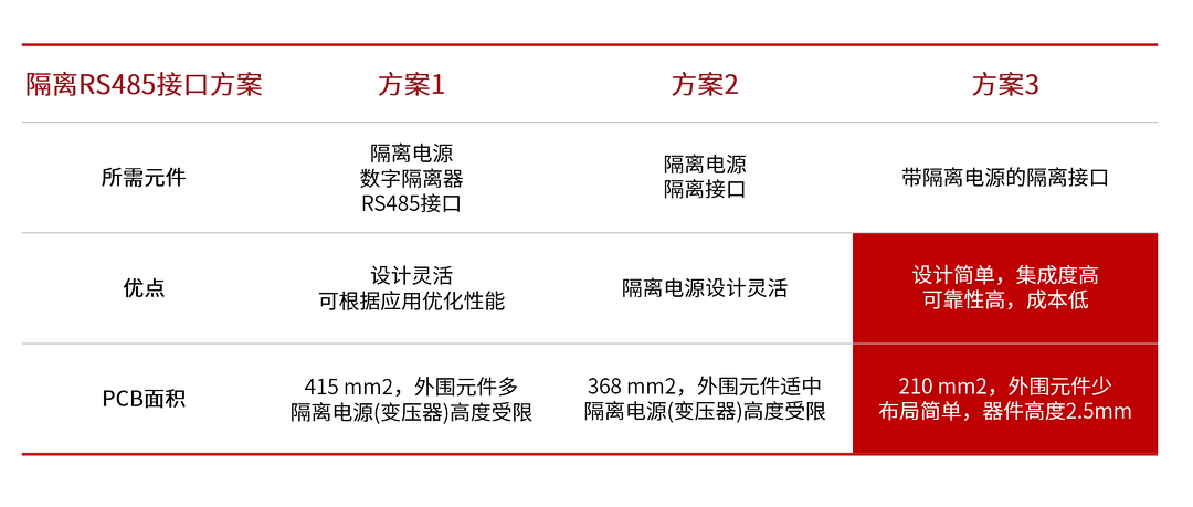 川土微电子推出高性能、高集成度、低成本的隔离485收发器