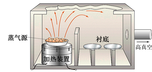 一文了解薄膜制备基础知识