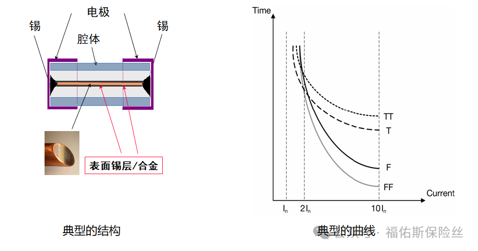 保险丝界的"闪电侠"与"树懒":同样过载,有的秒熔有的扛10秒? 揭秘保险丝的"快慢哲学"