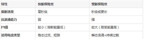 保险丝界的"闪电侠"与"树懒":同样过载,有的秒熔有的扛10秒? 揭秘保险丝的"快慢哲学"
