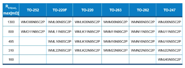维安发布950V、1050V超结MOSFET产品