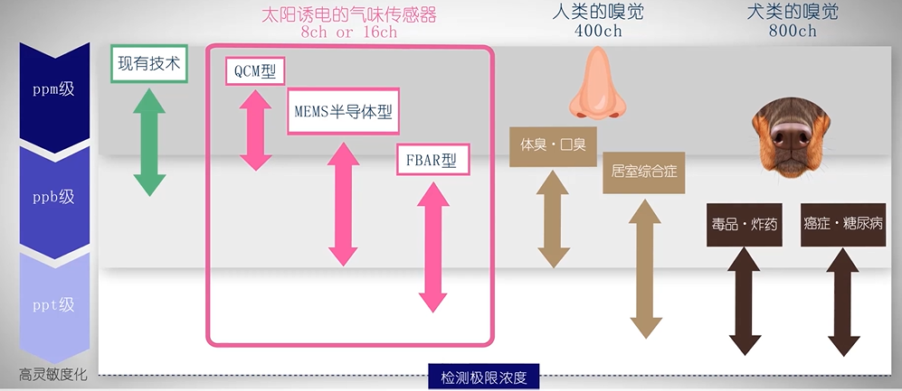 太阳诱电气味传感器：气味可视化技术和解决方案 