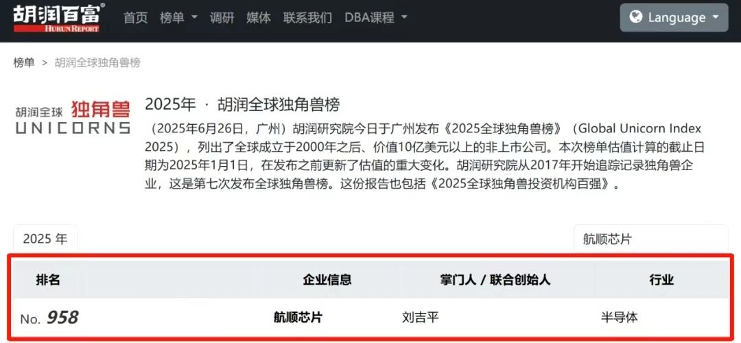 航顺芯片位列全球独角兽1523家第958位！