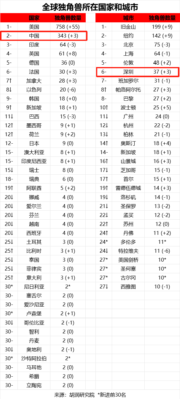 航顺芯片位列全球独角兽1523家第958位！