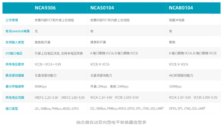 纳芯微推出车规级自动双向型电平转换器NCAS0104和NCAB0104，高ESD防护与宽电压适配破解系统互联挑战