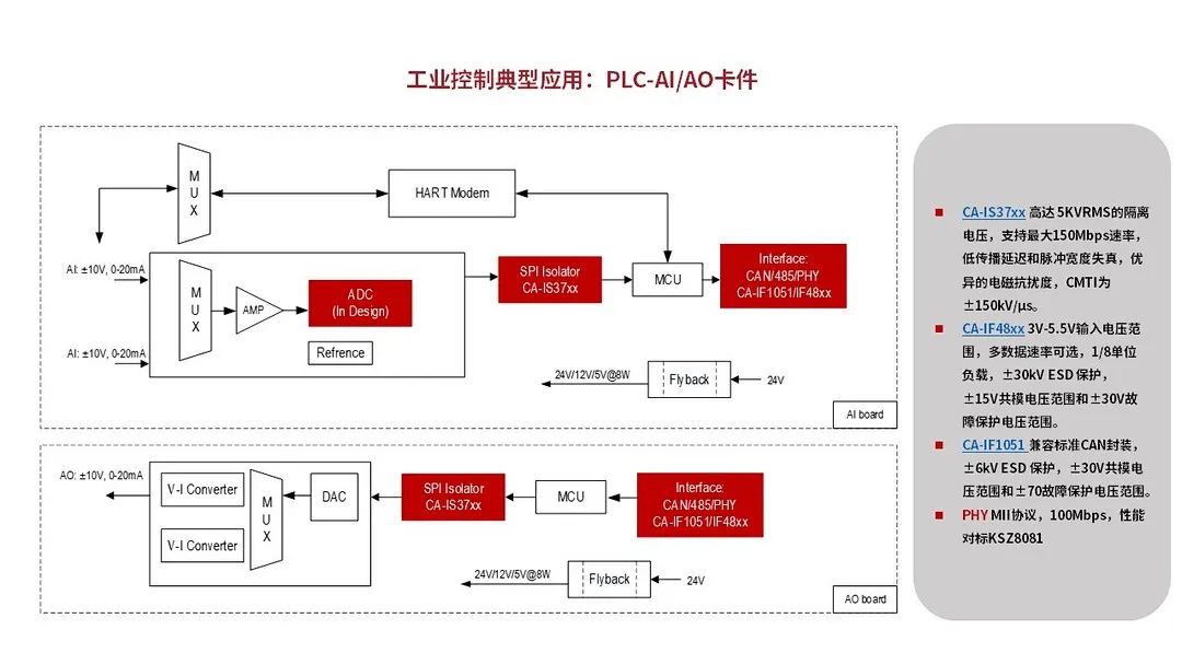 川土微电子产品在PLC/伺服领域的应用