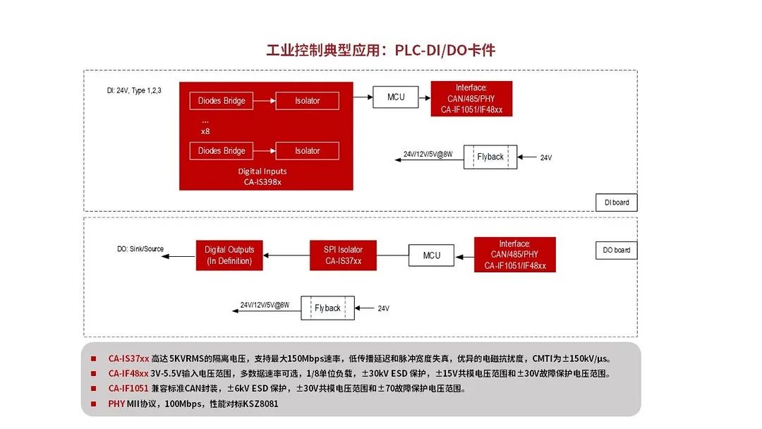 川土微电子产品在PLC/伺服领域的应用